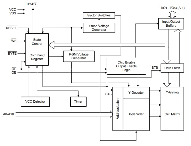 Block Diagram - Alliance Memory AS29CF800x-55TIN Parallel NOR Flash Memories Block Diagram - Alliance Memory AS29CF800x-55TIN Parallel NOR Flash Memories